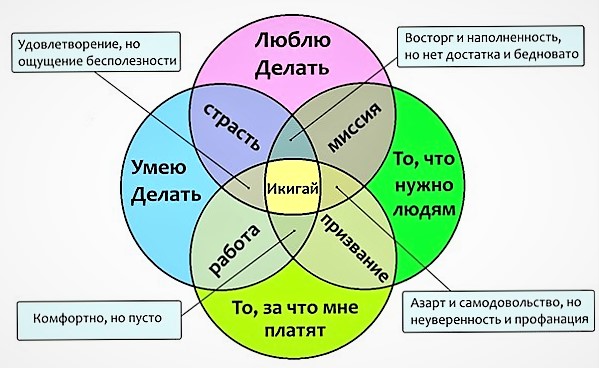 схема икигай с мак картами
